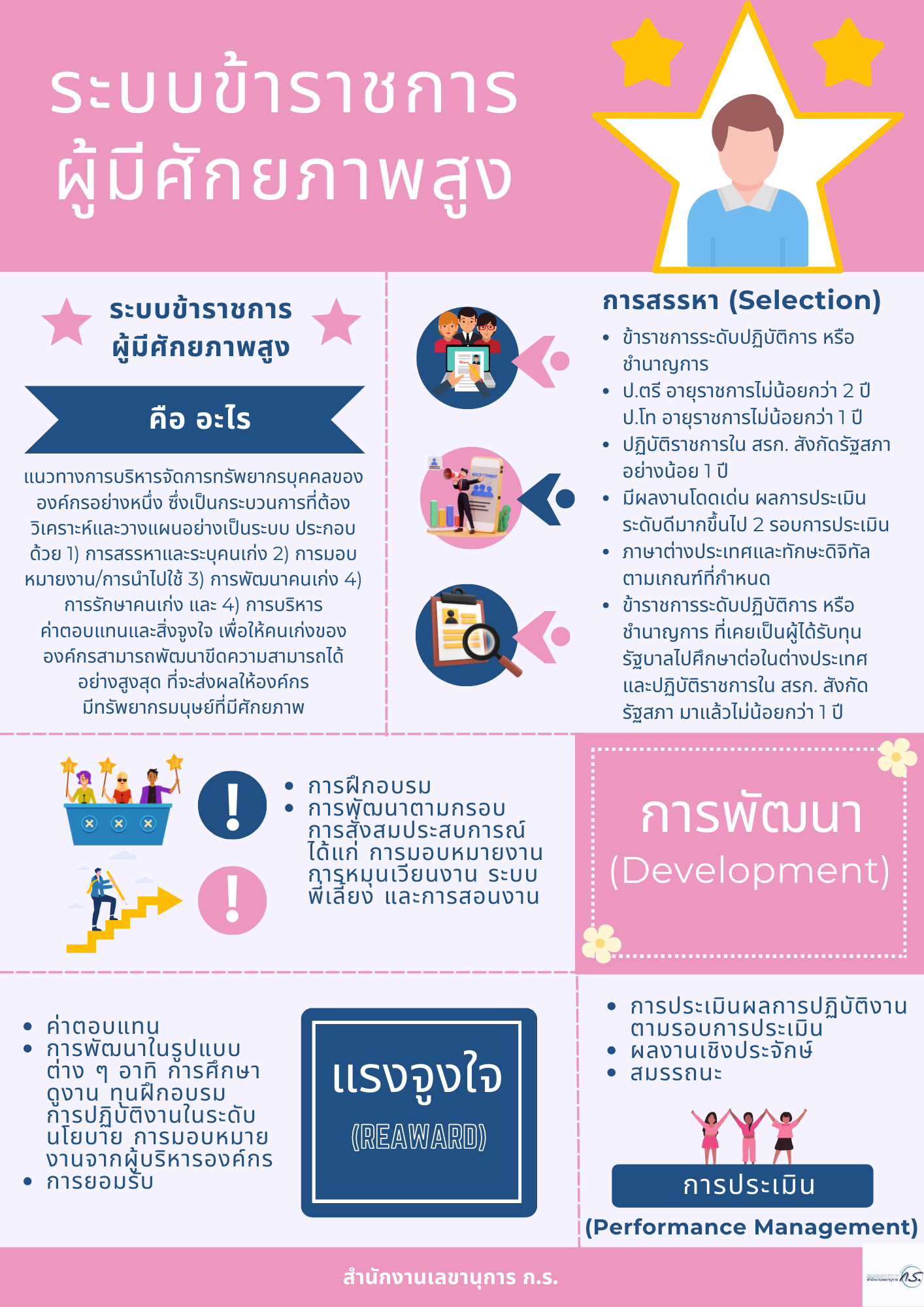 ระบบข้าราชการผูัมึศักยภาพสูง