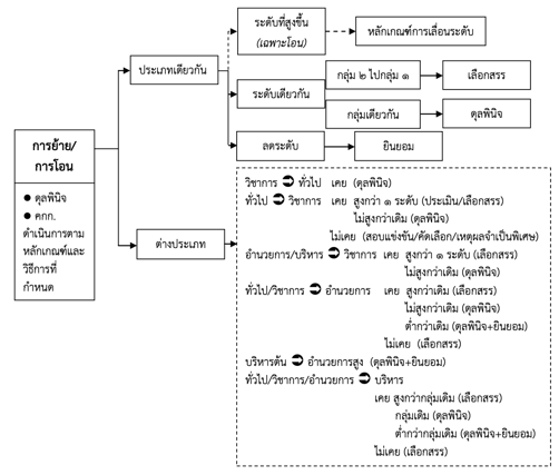 สรุปหลักเกณฑ์การย้ายและโอน