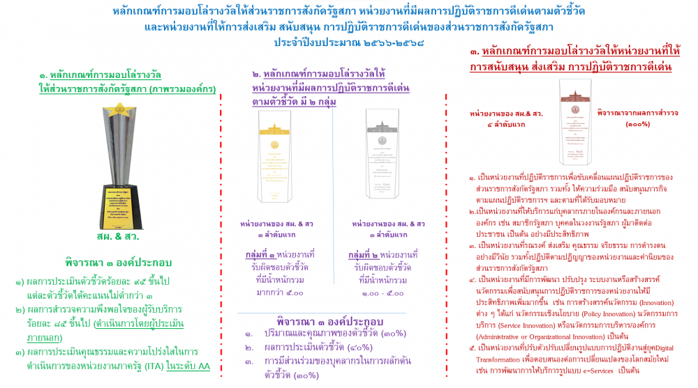 หลักเกณฑ์การมอบรางวัลให้ส่วนราชการสังกัดรัฐสภา หน่วยงานที่มีผลการปฏิบัติราชการดีเด่นตามตัวชี้วัด และหน่วยงานที่ให้การส่งเสริม สนับสนุน ผลการปฏิบัติราชการดีเด่นของส่วนราชการสังกัดรัฐสภา